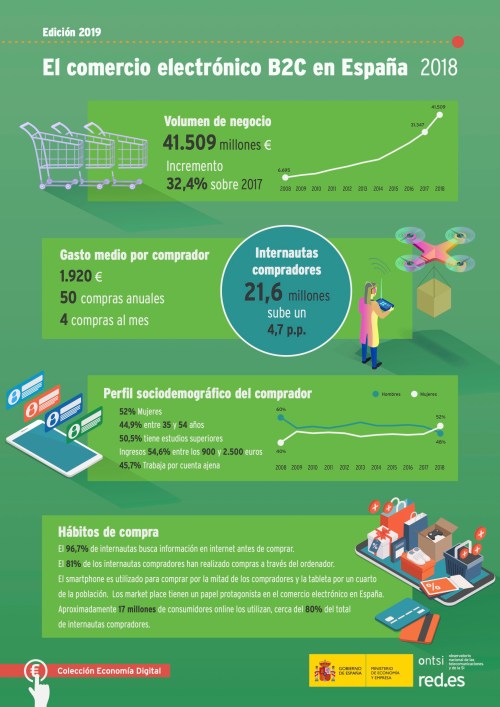 comercio-electronico-b2c-espana